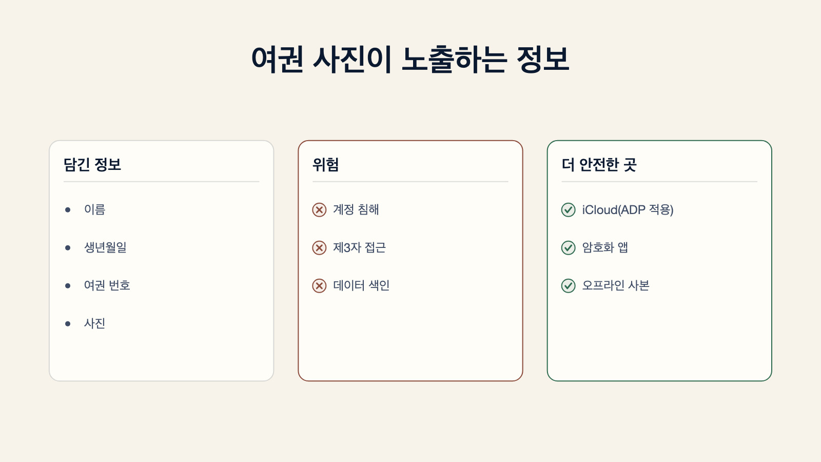 여권 사진이 노출하는 정보(이름, 생년월일, 여권 번호, 사진)와 세 가지 위험(계정 침해, 제3자 접근, 데이터 색인), 그리고 세 가지 더 안전한 보관 방법(ADP를 적용한 iCloud, 암호화 앱, 오프라인 사본)을 보여주는 다이어그램
