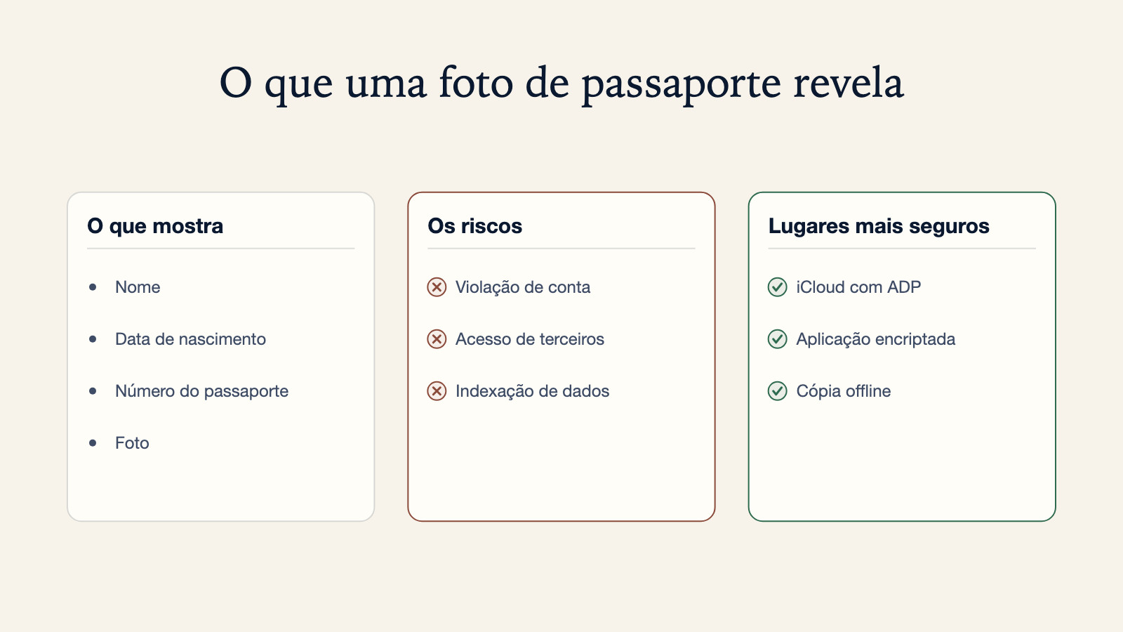 Diagrama do que uma foto de passaporte revela - nome, data de nascimento, número do passaporte e foto - ao lado de três riscos, violação de conta, acesso de terceiros e indexação de dados, e três opções mais seguras: iCloud com ADP, uma aplicação encriptada, ou uma cópia offline