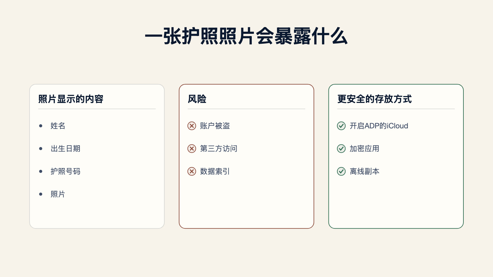 示意图：护照照片暴露的信息包括姓名、出生日期、护照号码和照片，对应三项风险——账户被盗、第三方访问、数据索引，以及三种更安全的存放方式——开启ADP的iCloud、加密应用或离线副本