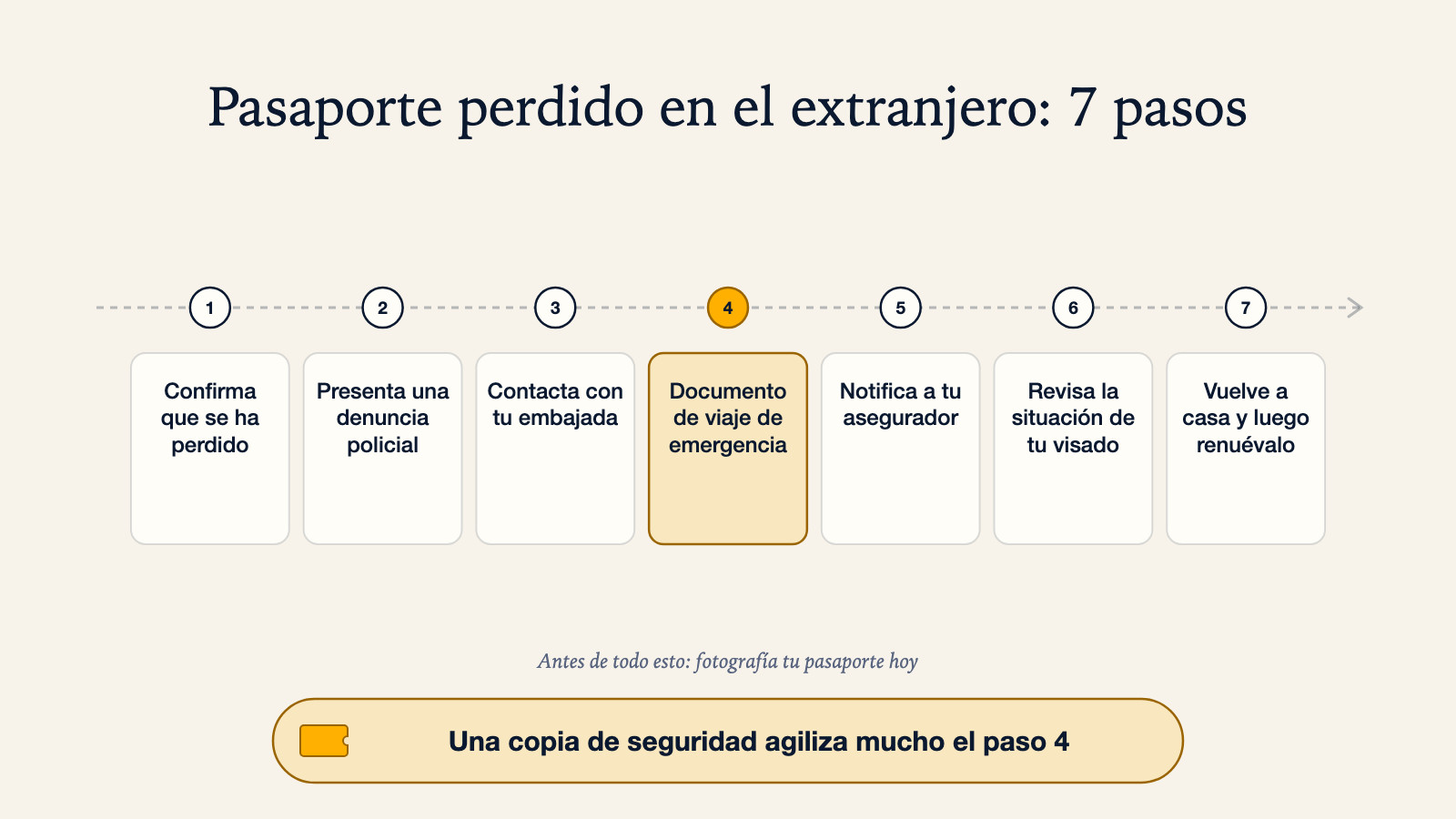 Diagrama de los siete pasos tras perder un pasaporte en el extranjero: confirma que se ha perdido, presenta una denuncia policial, contacta con tu embajada, documento de viaje de emergencia, notifica a tu asegurador, revisa la situación de tu visado, vuelve a casa y luego renuévalo -con una nota para fotografiar tu pasaporte hoy, porque una copia de seguridad agiliza mucho el paso 4