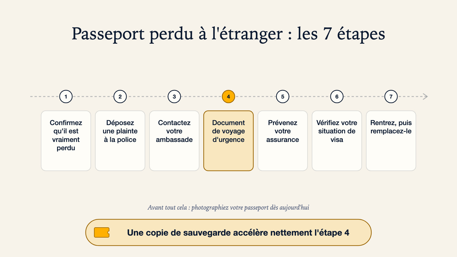 Parcours des sept étapes après la perte d'un passeport à l'étranger : confirmer qu'il est vraiment perdu, déposer une plainte à la police, contacter son ambassade, obtenir un document de voyage d'urgence, prévenir son assurance, vérifier sa situation de visa, rentrer puis le remplacer — avec une note pour photographier son passeport dès aujourd'hui, car une copie de sauvegarde accélère nettement l'étape 4