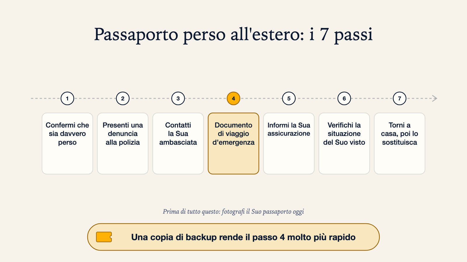 Diagramma dei sette passi da seguire dopo aver perso il passaporto all'estero: confermare che sia davvero perso, presentare una denuncia alla polizia, contattare l'ambasciata, richiedere un documento di viaggio d'emergenza, informare l'assicurazione, verificare la situazione del visto, tornare a casa e poi sostituirlo - con la nota di fotografare il passaporto oggi, perché una copia di backup rende il quarto passo molto più rapido