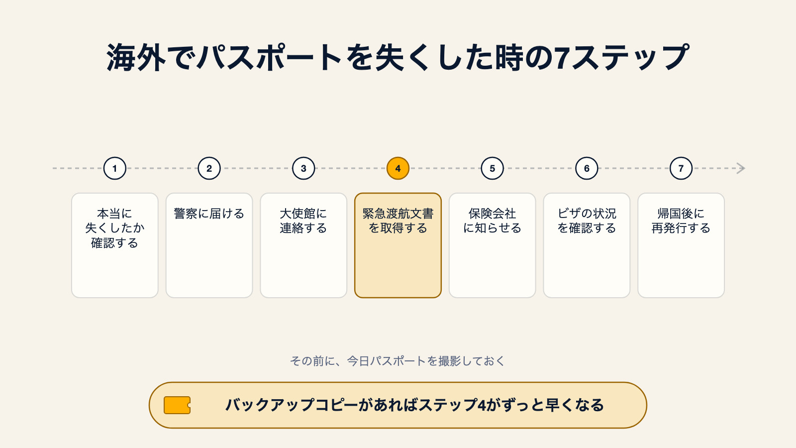 海外でパスポートを失くした後の7ステップを示す図:本当に失くしたか確認する、警察に届ける、大使館に連絡する、緊急渡航文書を取得する、保険会社に知らせる、ビザの状況を確認する、帰国後に再発行する。今日パスポートを撮影しておけばステップ4がずっと早くなるという注記付き