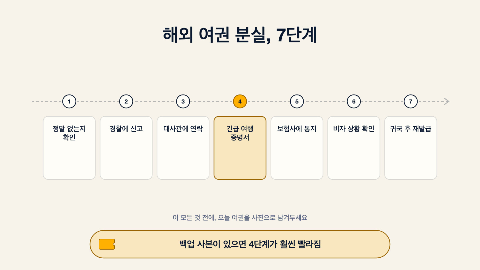 해외에서 여권을 분실했을 때 밟는 일곱 단계 경로를 보여주는 다이어그램: 정말 없는지 확인, 경찰에 신고, 대사관에 연락, 긴급 여행 증명서, 보험사에 통지, 비자 상황 확인, 귀국 후 재발급. 그 전에 오늘 여권을 사진으로 남겨두면 백업 사본으로 4단계가 훨씬 빨라진다는 메모가 있다