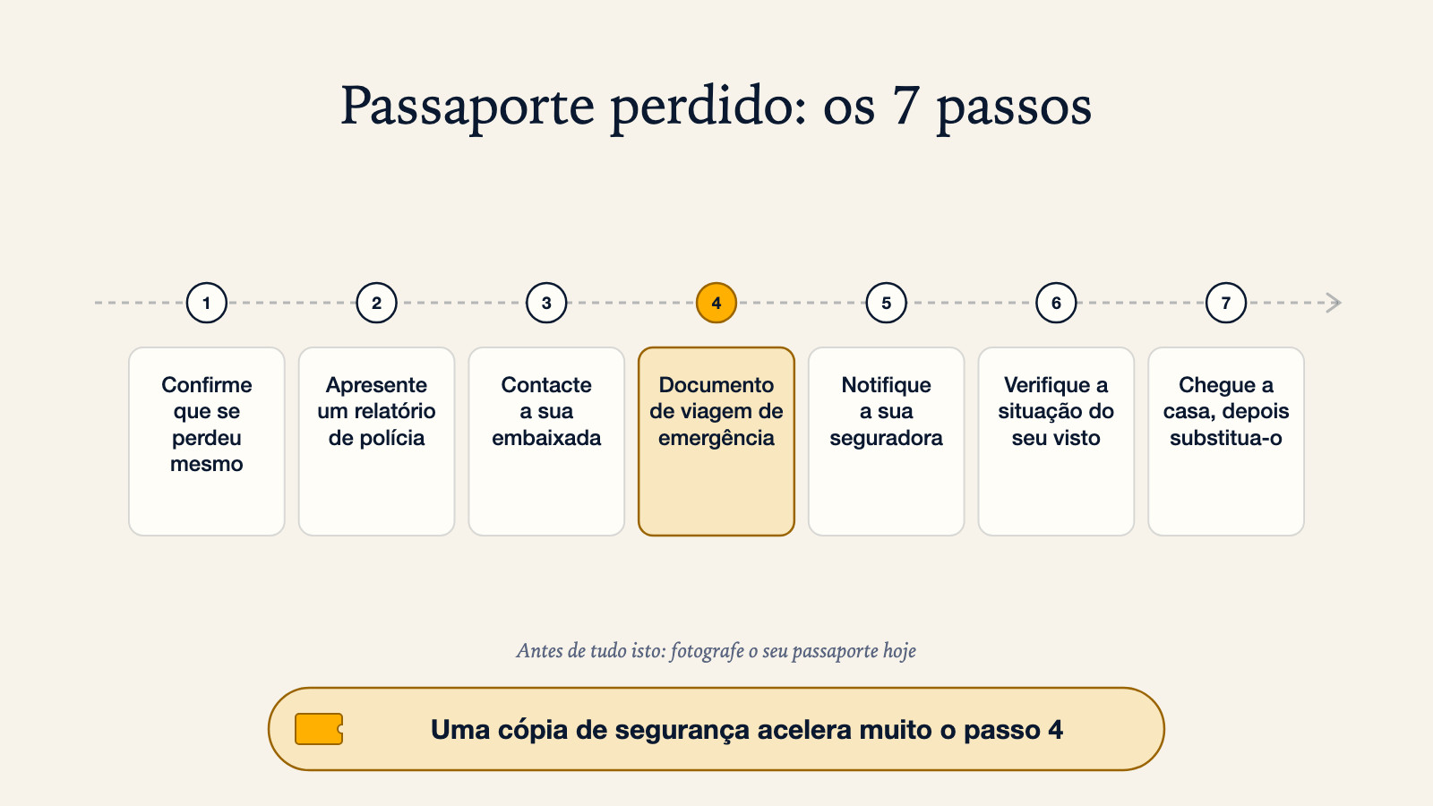 Diagrama dos sete passos depois de perder o passaporte no estrangeiro: confirme que se perdeu mesmo, apresente um relatório de polícia, contacte a sua embaixada, documento de viagem de emergência, notifique a sua seguradora, verifique a situação do seu visto, chegue a casa e depois substitua-o - com uma nota para fotografar o passaporte hoje, porque uma cópia de segurança torna o passo 4 muito mais rápido