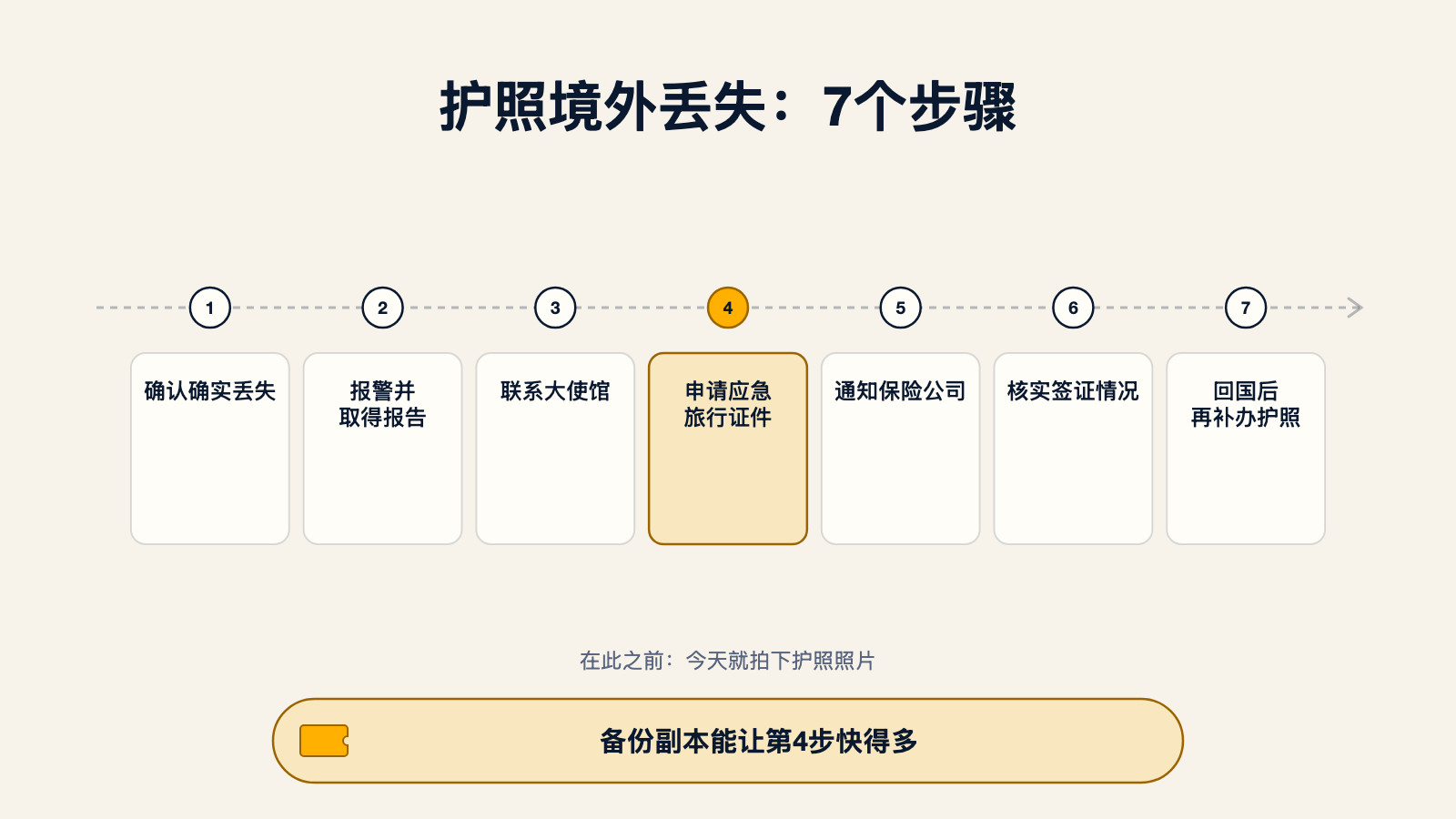 护照境外丢失后七个步骤的示意路径:确认确实丢失、报警并取得报告、联系大使馆、申请应急旅行证件、通知保险公司、核实签证情况、回国后再补办护照,并提示今天就拍下护照照片,因为备份副本能让第4步快得多