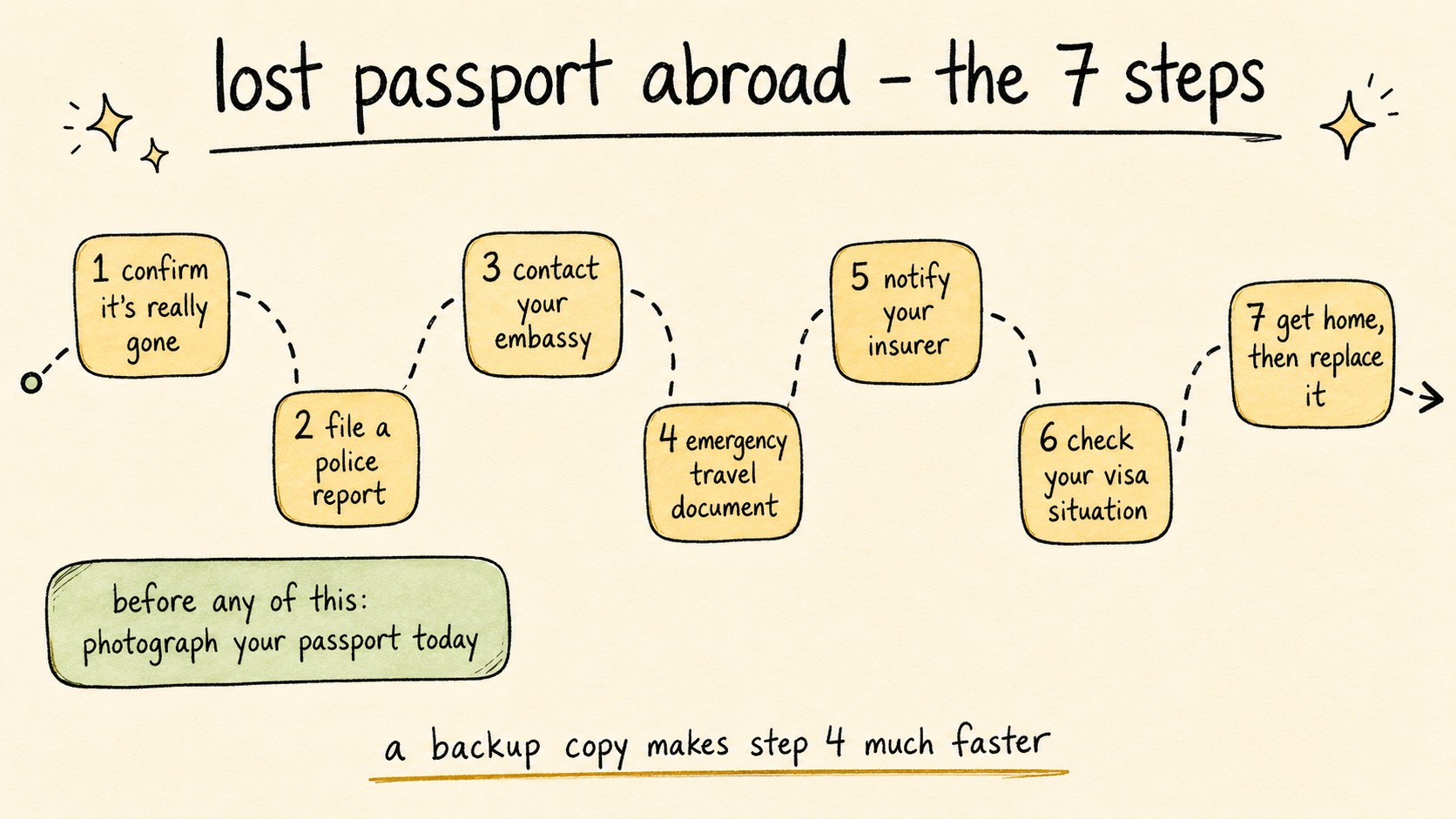 Hand-drawn path of the seven steps after losing a passport abroad: confirm it's really gone, file a police report, contact your embassy, emergency travel document, notify your insurer, check your visa situation, get home then replace it - with a note to photograph your passport today because a backup copy makes step four much faster