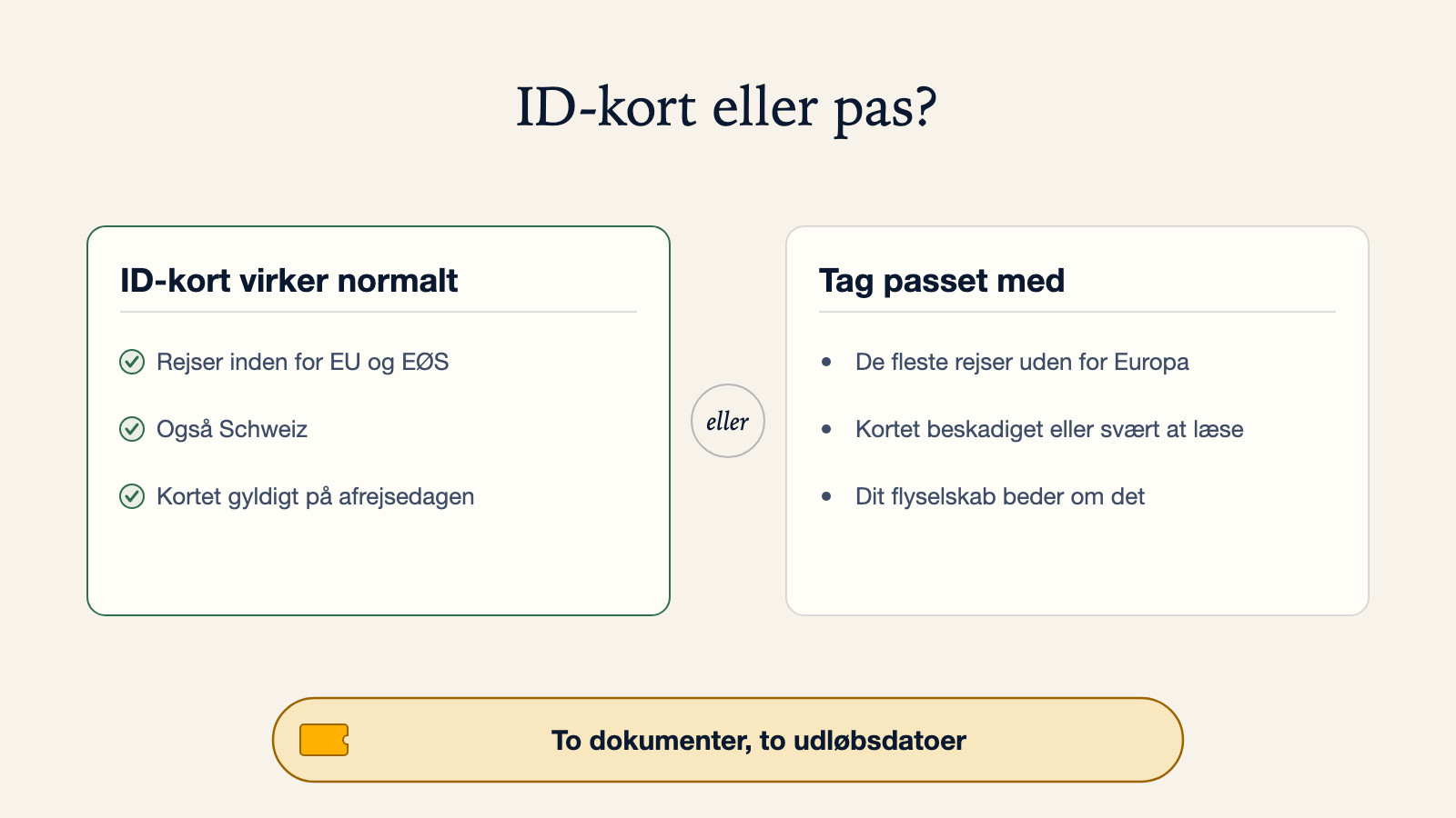Diagram, der sammenligner, hvornår et nationalt ID-kort normalt virker, til rejser inden for EU og EØS samt Schweiz, med hvornår man skal tage passet med: de fleste rejser uden for Europa, et beskadiget kort, eller et flyselskab, der beder om det
