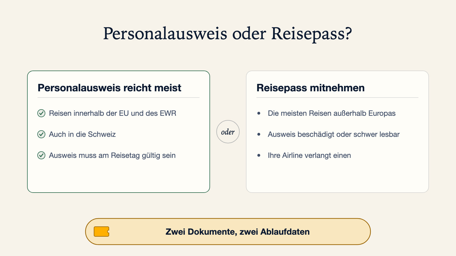 Diagramm, das vergleicht, wann ein Personalausweis innerhalb der EU, des EWR und der Schweiz meist reicht, mit Situationen, in denen der Reisepass mitgenommen werden sollte: die meisten Reisen außerhalb Europas, ein beschädigter Ausweis oder eine Airline, die einen verlangt