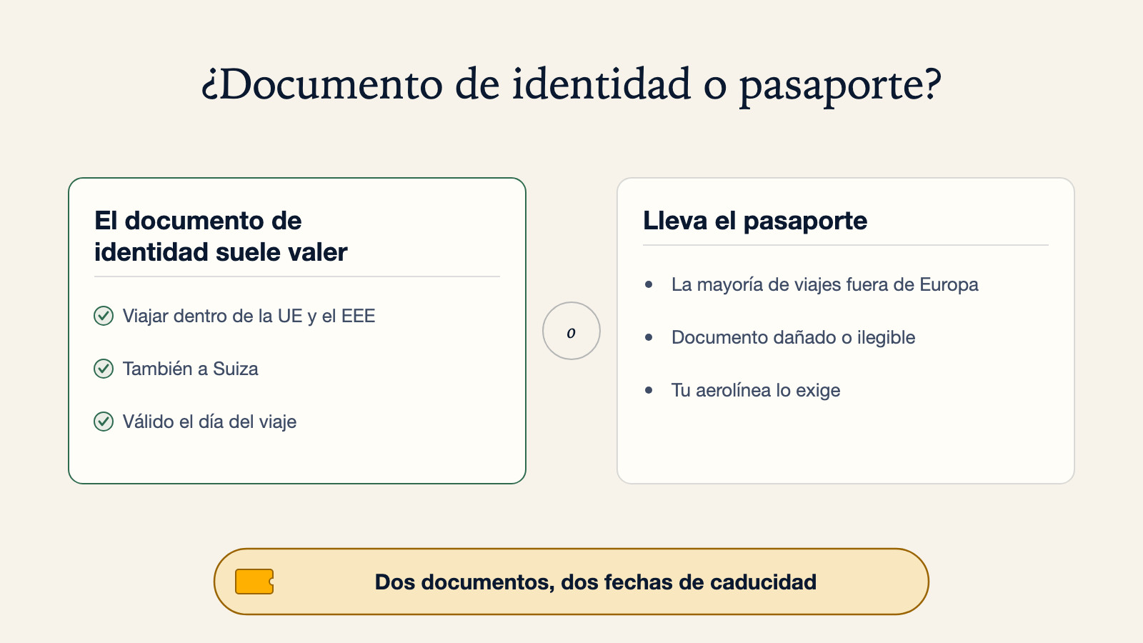 Diagrama que compara cuándo suele valer un documento de identidad nacional -para viajar dentro de la UE, el EEE y Suiza- con cuándo hay que llevar el pasaporte: la mayoría de viajes fuera de Europa, un documento dañado, o una aerolínea que lo exige