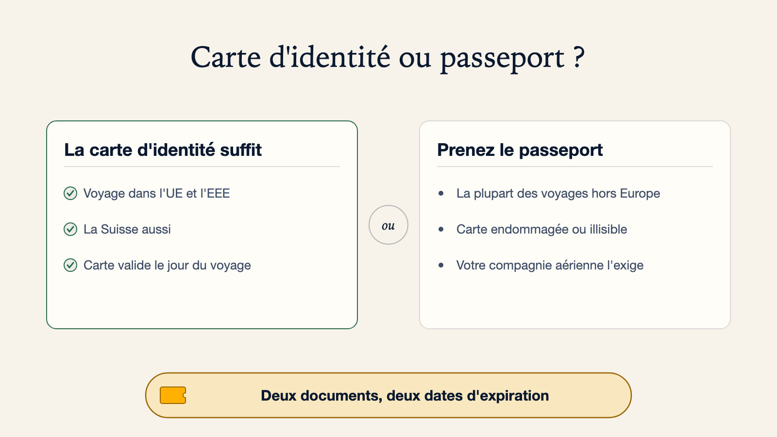 Diagramme comparant quand une carte d'identité nationale suffit, pour voyager dans l'UE, l'EEE et la Suisse, et quand prendre le passeport : la plupart des voyages hors Europe, une carte endommagée, ou une compagnie aérienne qui l'exige