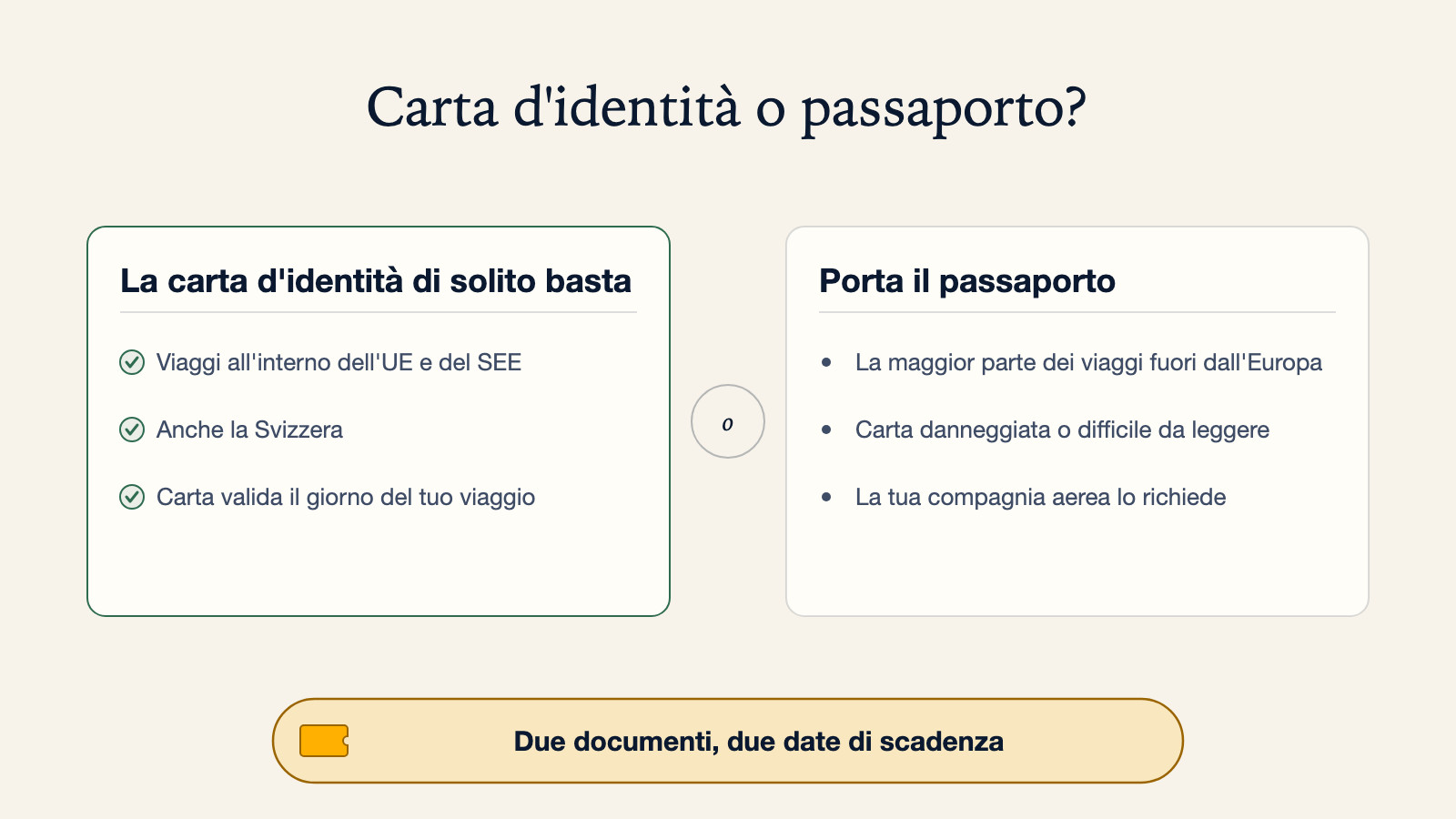 Diagramma che confronta quando basta la carta d'identità, per i viaggi nell'UE, nel SEE e in Svizzera, con quando portare il passaporto: la maggior parte dei viaggi fuori dall'Europa, una carta danneggiata, o una compagnia aerea che lo richiede