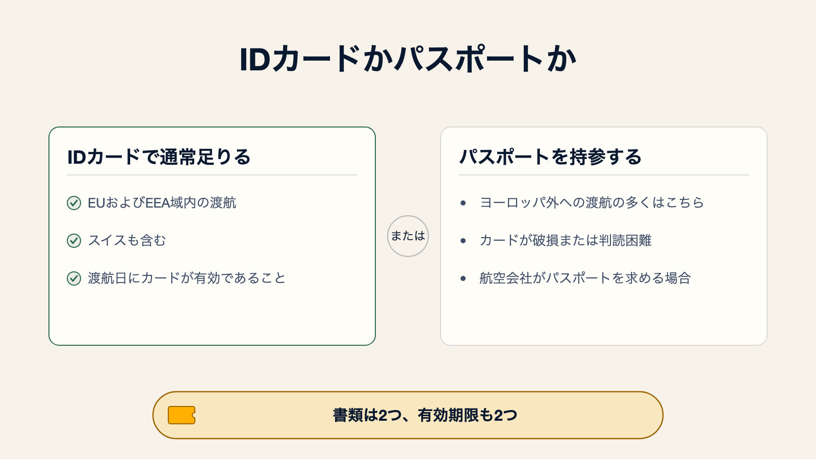 国民IDカードが通常使える場合(EUおよびEEA域内、スイス)と、パスポートを持参すべき場合(ヨーロッパ外への渡航の多くや破損したカード、パスポートを求める航空会社)を比較する図