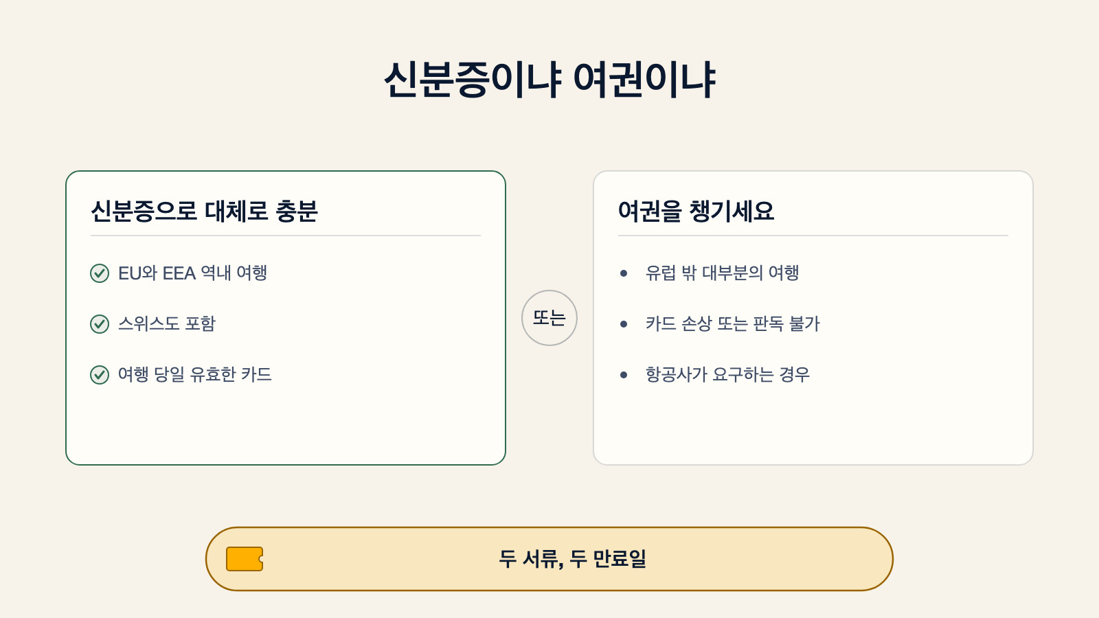 국민 ID 카드가 통하는 경우(EU와 EEA 역내 여행, 스위스 포함, 여행 당일 유효한 카드)와 여권이 필요한 경우(유럽 밖 대부분의 여행, 손상되거나 판독 불가한 카드, 항공사가 요구하는 경우)를 비교하는 다이어그램