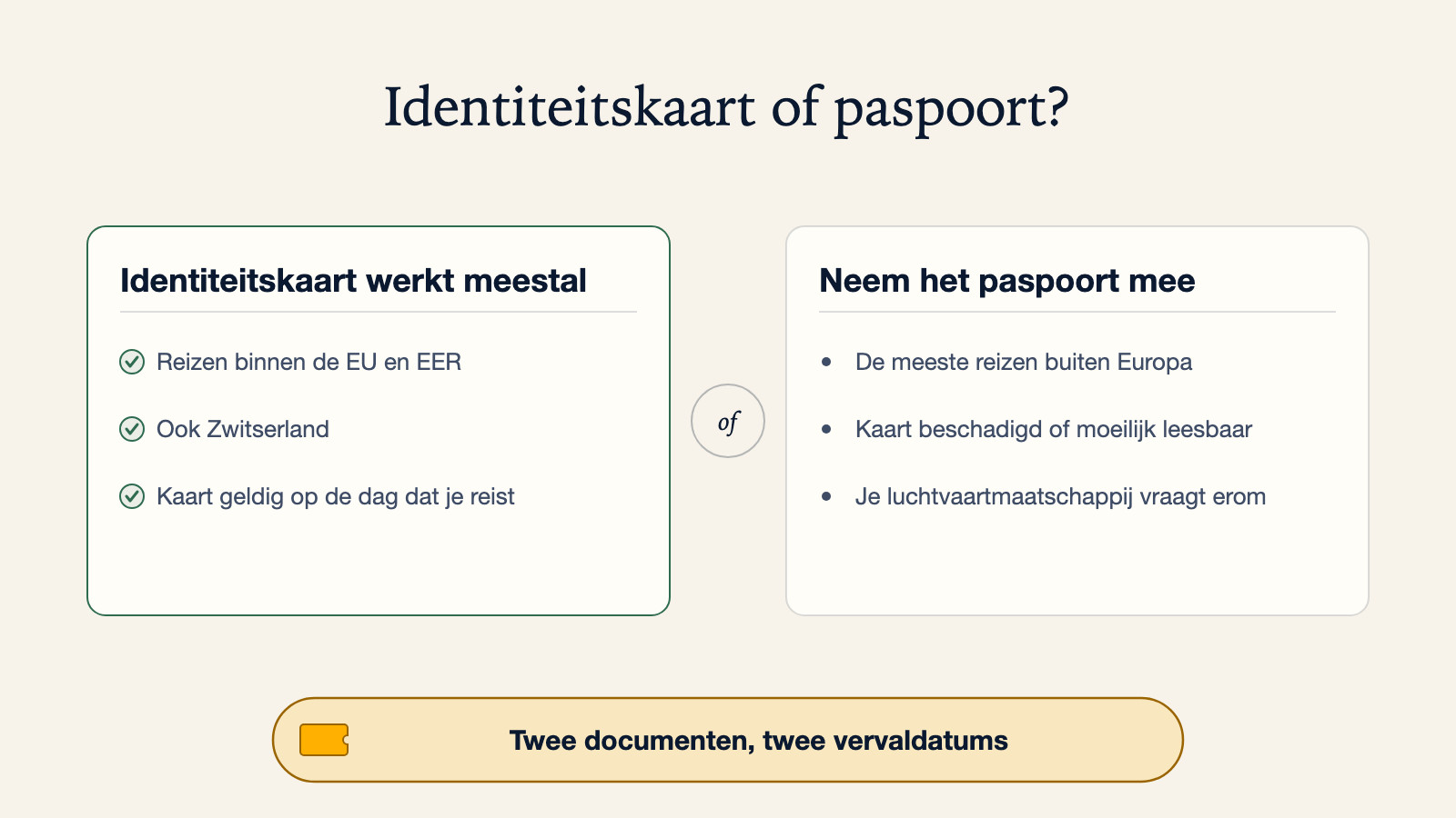 Diagram dat vergelijkt wanneer een nationale identiteitskaart meestal werkt, voor reizen binnen de EU en EER en Zwitserland, met wanneer je het paspoort meeneemt: de meeste reizen buiten Europa, een beschadigde kaart, of een luchtvaartmaatschappij die erom vraagt