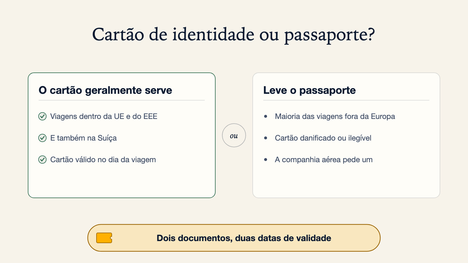 Diagrama que compara quando um cartão de identidade nacional geralmente serve, para viagens dentro da UE, do EEE e da Suíça, com quando levar o passaporte: a maioria das viagens fora da Europa, um cartão danificado, ou uma companhia aérea que pede um