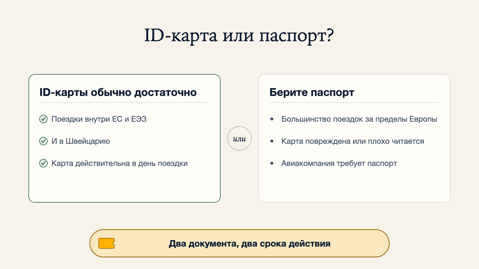 Диаграмма сравнения того, когда обычно достаточно национальной ID-карты — для поездок внутри ЕС, ЕЭЗ и Швейцарии — с тем, когда нужно брать паспорт: большинство поездок за пределы Европы, повреждённая карта или требование авиакомпании