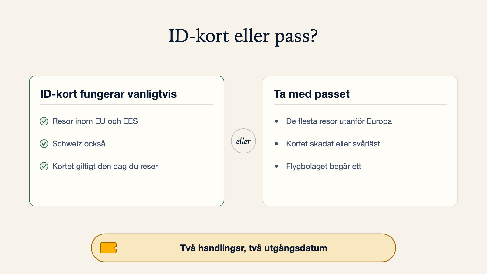 Diagram som jämför när ett nationellt ID-kort vanligtvis fungerar, för resor inom EU och EES samt Schweiz, med när du bör ta med passet: de flesta resor utanför Europa, ett skadat kort, eller ett flygbolag som begär ett