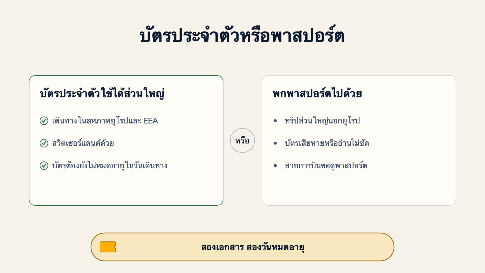 แผนภาพเปรียบเทียบเวลาที่บัตรประจำตัวใช้ได้ สำหรับเดินทางในสหภาพยุโรป EEA และสวิตเซอร์แลนด์ กับเวลาที่ต้องพกพาสปอร์ต คือทริปนอกยุโรป บัตรเสียหาย หรือสายการบินขอดู
