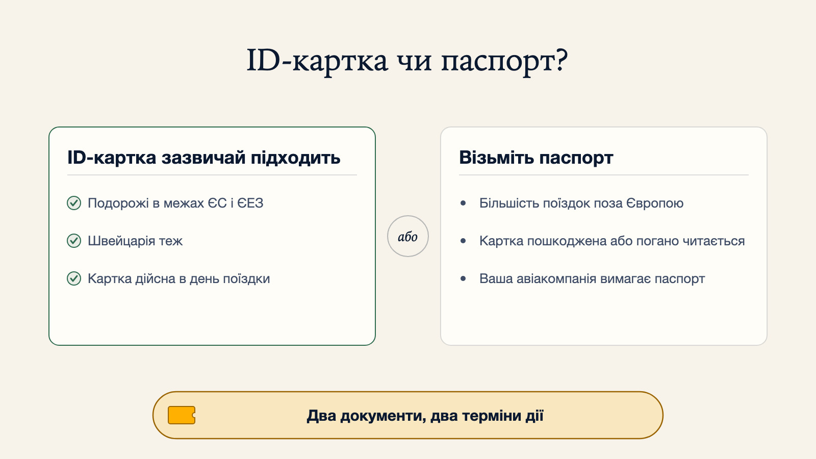 Діаграма порівняння, коли зазвичай підходить національна ID-картка - для подорожей у межах ЄС, ЄЕЗ і Швейцарії - і коли варто взяти паспорт: більшість поїздок поза Європою, пошкоджена картка або авіакомпанія, що вимагає паспорт