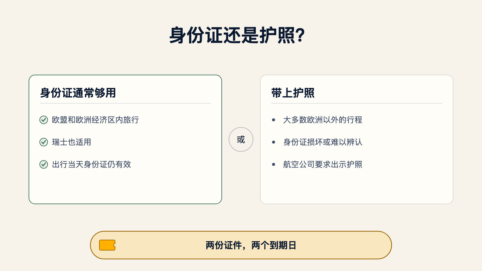 示意图比较身份证通常够用的情形——欧盟和欧洲经济区内旅行、瑞士也适用、出行当天身份证仍有效——与需要带护照的情形:大多数欧洲以外的行程、身份证损坏或难以辨认、航空公司要求出示护照