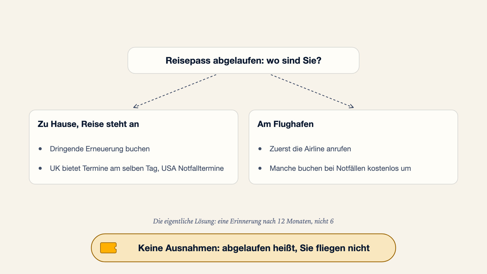 Verzweigungsdiagramm für einen abgelaufenen Reisepass: zu Hause mit anstehender Reise, dringende Erneuerung buchen, da UK Termine am selben Tag und die USA Notfalltermine bieten; am Flughafen zuerst die Airline anrufen, da manche bei Notfällen kostenlos umbuchen. Die eigentliche Lösung ist eine Erinnerung nach 12 Monaten, nicht 6, weil abgelaufen heißt, Sie fliegen nicht