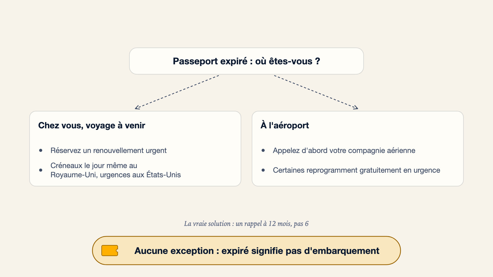 Diagramme pour un passeport expiré : chez vous avec un voyage à venir, réservez un renouvellement urgent car des créneaux le jour même existent au Royaume-Uni et en urgence aux États-Unis ; à l'aéroport, appelez d'abord votre compagnie aérienne car certaines reprogramment gratuitement en urgence. La vraie solution est un rappel à 12 mois, pas 6, car expiré signifie pas d'embarquement