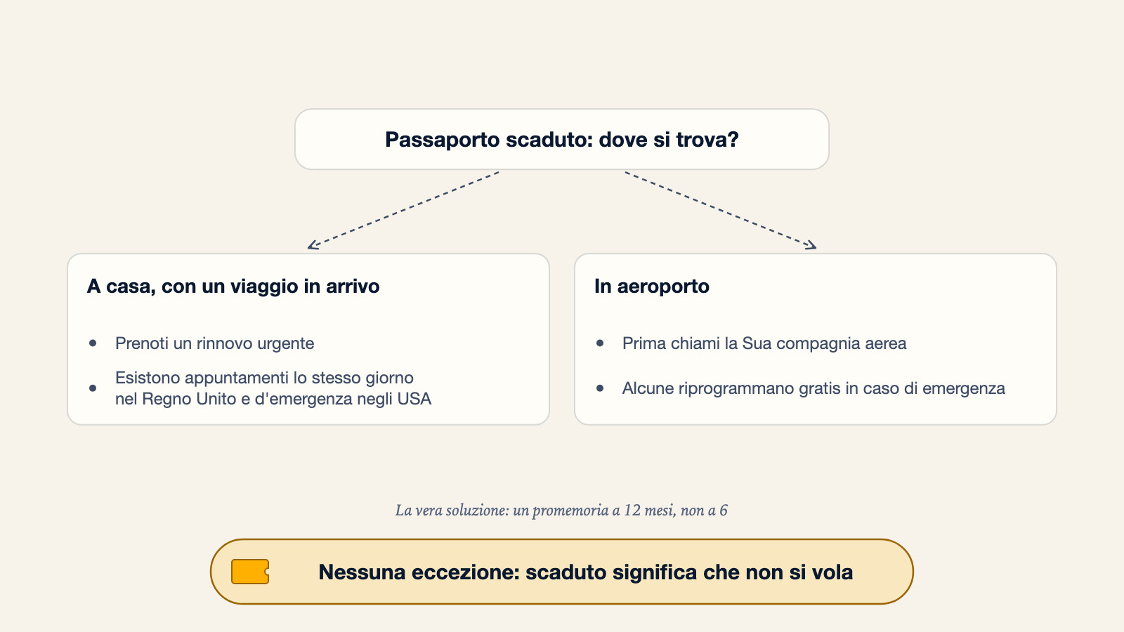 Diagramma a rami per un passaporto scaduto: a casa con un viaggio in arrivo, si prenota un rinnovo urgente perché esistono appuntamenti lo stesso giorno nel Regno Unito e d'emergenza negli USA; in aeroporto, si chiama prima la compagnia aerea perché alcune riprogrammano gratis in caso di emergenza. La vera soluzione è un promemoria a 12 mesi, non a 6, perché scaduto significa che non si vola