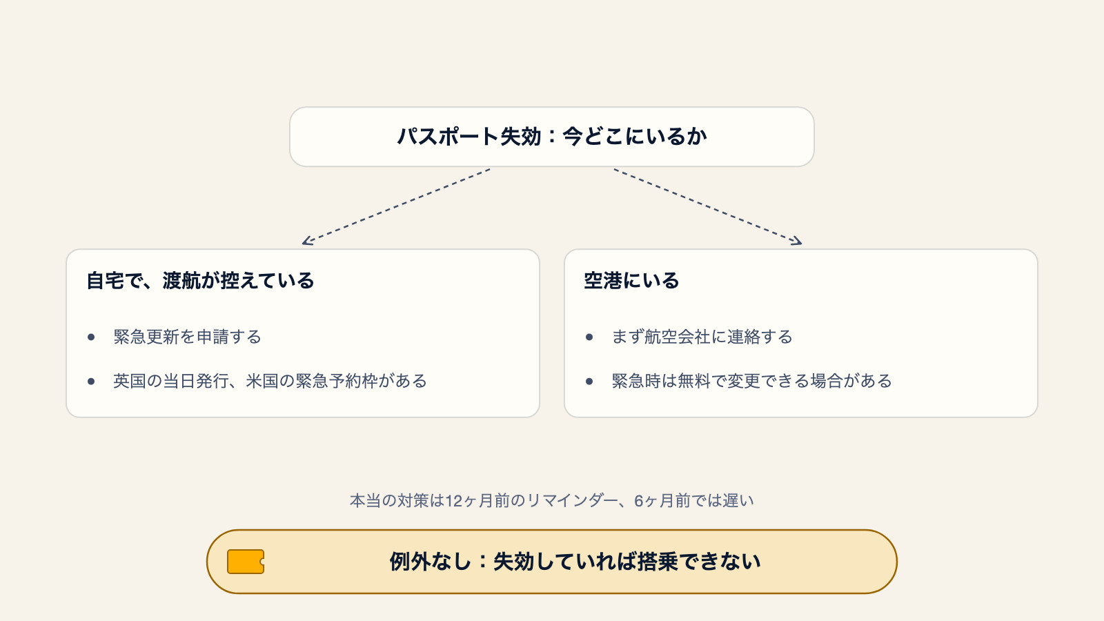 パスポート失効時の状況別の対応を示す分岐図。自宅で渡航が控えている場合は緊急更新を申請する(英国の当日発行、米国の緊急予約枠あり)。空港にいる場合はまず航空会社に連絡する(緊急時は無料で変更できる場合あり)。本当の対策は12ヶ月前のリマインダーで、失効していれば搭乗できないという注記付き