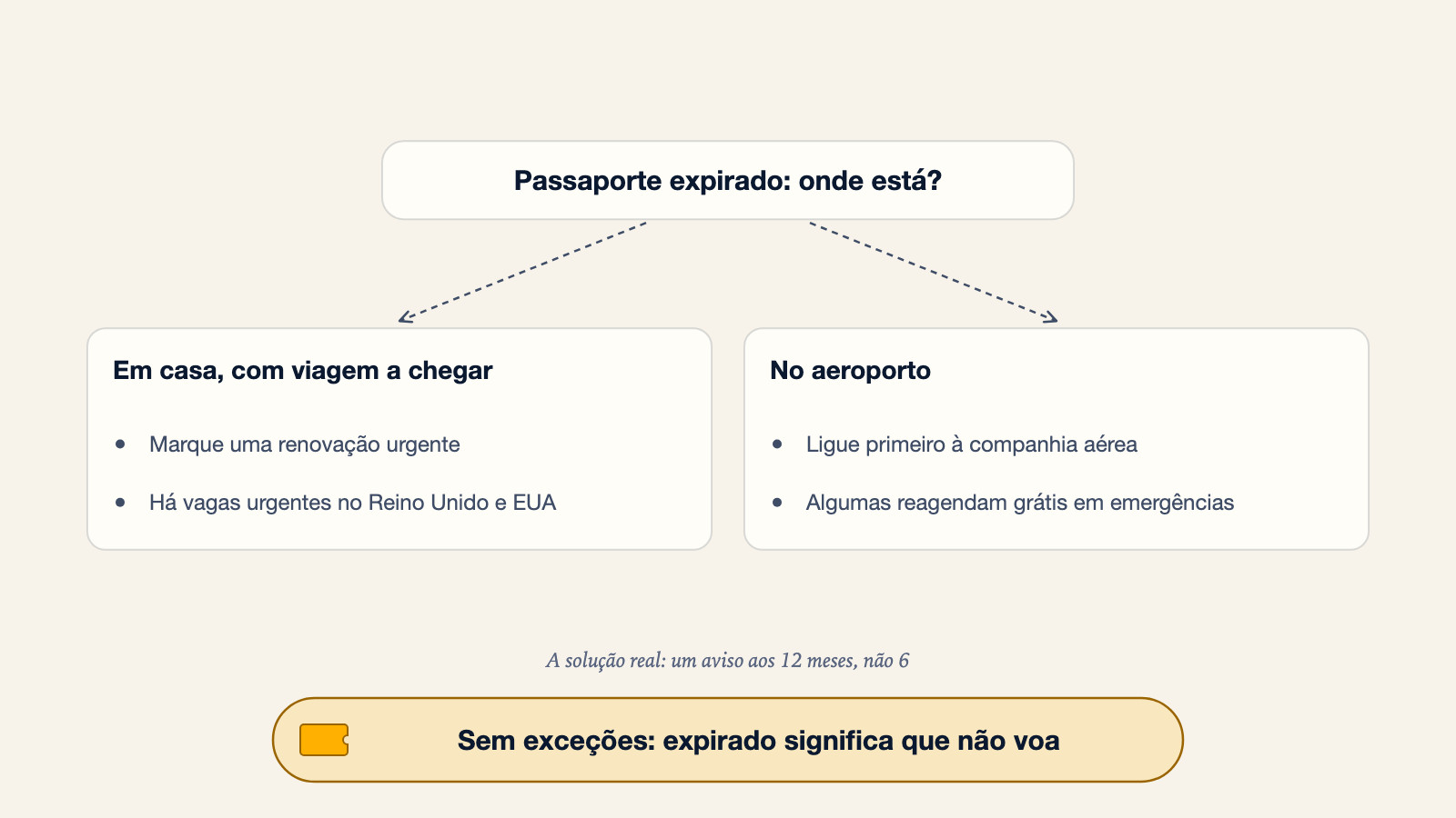 Diagrama de ramos para um passaporte expirado: em casa com uma viagem a chegar, marque uma renovação urgente pois há vagas de emergência no Reino Unido e nos EUA; no aeroporto, ligue primeiro à companhia aérea pois algumas reagendam grátis em emergências. A solução real é um aviso aos 12 meses, não 6, porque expirado significa que não voa