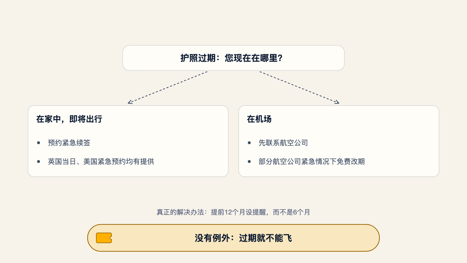护照过期分支示意图:在家中且即将出行,应预约紧急续签,英国当日和美国紧急预约均有提供;在机场则应先联系航空公司,部分公司紧急情况下免费改期;真正的解决办法是提前12个月设提醒而不是6个月,因为过期就不能飞