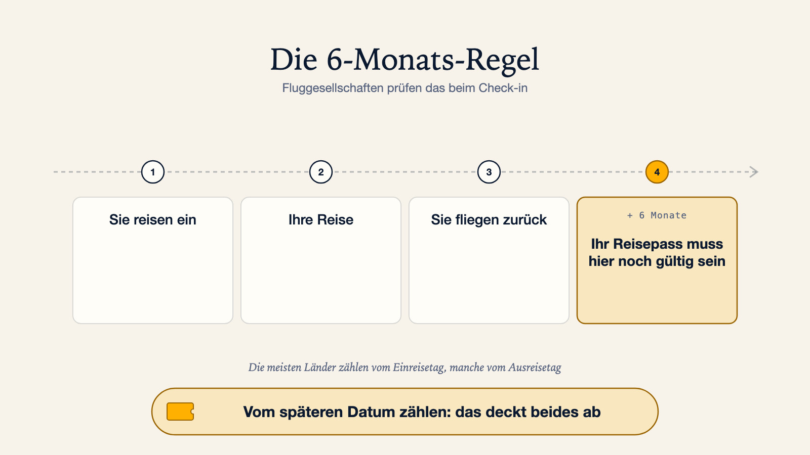 Zeitstrahl-Diagramm zur 6-Monats-Passregel: Sie reisen ein, Ihre Reise, Sie fliegen zurück, dann sechs weitere Monate, in denen der Reisepass gültig bleiben muss; die meisten Länder zählen vom Einreisetag, manche vom Ausreisetag, daher deckt das Zählen vom späteren Datum beides ab