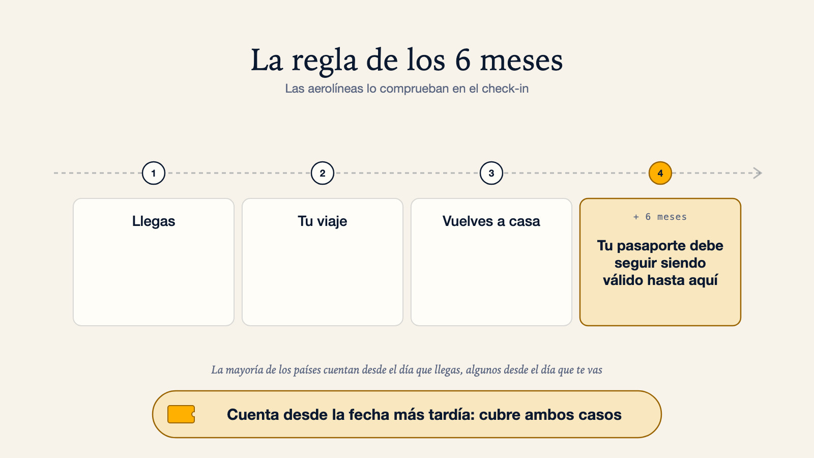 Diagrama de la línea de tiempo de la regla de los 6 meses del pasaporte: llegas, tu viaje, vuelves a casa, y luego seis meses más durante los que el pasaporte debe seguir siendo válido; la mayoría de los países cuentan desde el día que llegas y algunos desde el día que te vas, así que contar desde la fecha más tardía cubre ambos casos