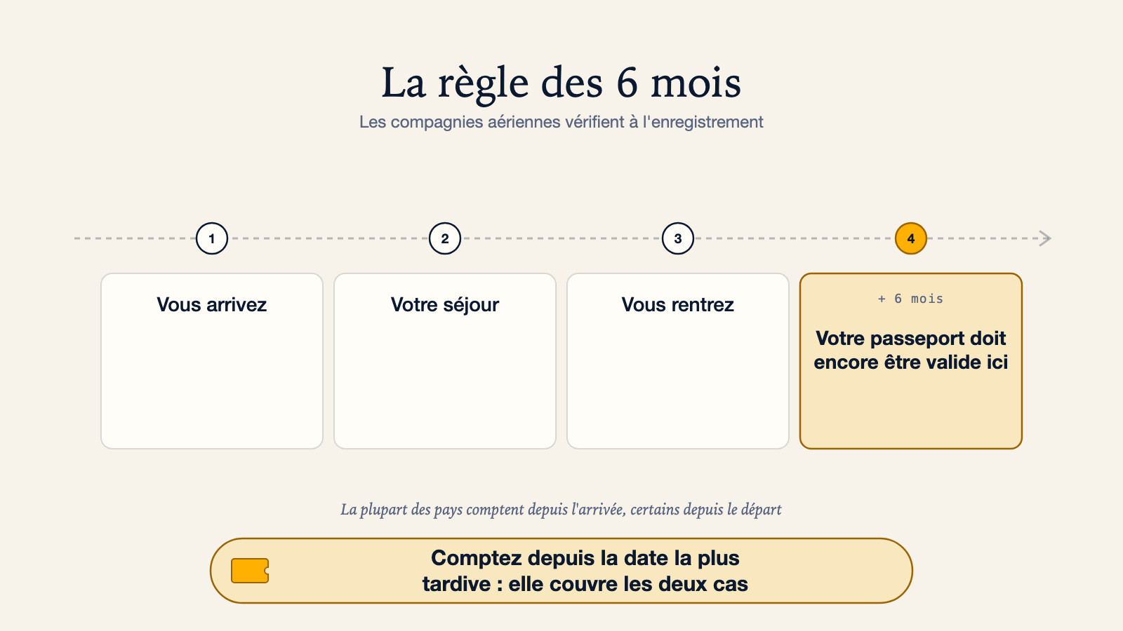 Diagramme de la règle des 6 mois : vous arrivez, votre séjour, vous rentrez, puis six mois supplémentaires pendant lesquels le passeport doit rester valide ; la plupart des pays comptent depuis l'arrivée et certains depuis le départ, donc compter depuis la date la plus tardive couvre les deux cas