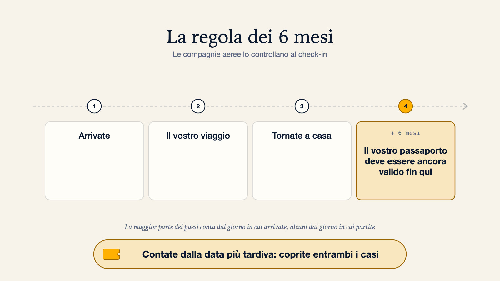 Diagramma a linea temporale della regola dei 6 mesi del passaporto: arrivate, il vostro viaggio, tornate a casa, poi altri sei mesi durante i quali il passaporto deve restare valido; la maggior parte dei paesi conta dal giorno di arrivo e alcuni dal giorno di partenza, quindi contare dalla data più tardiva copre entrambi i casi