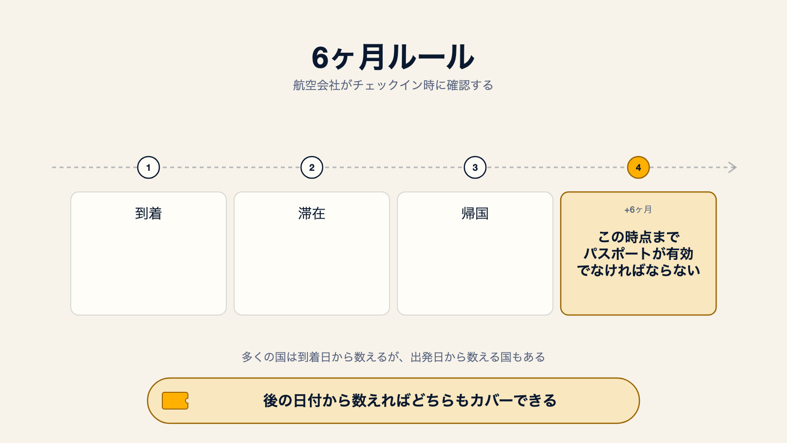 6ヶ月ルールのタイムライン図:到着、滞在、帰国の後、さらに6ヶ月間パスポートが有効でなければならない。多くの国は到着日から数え、一部は出発日から数えるため、後の日付から数えればどちらもカバーできる