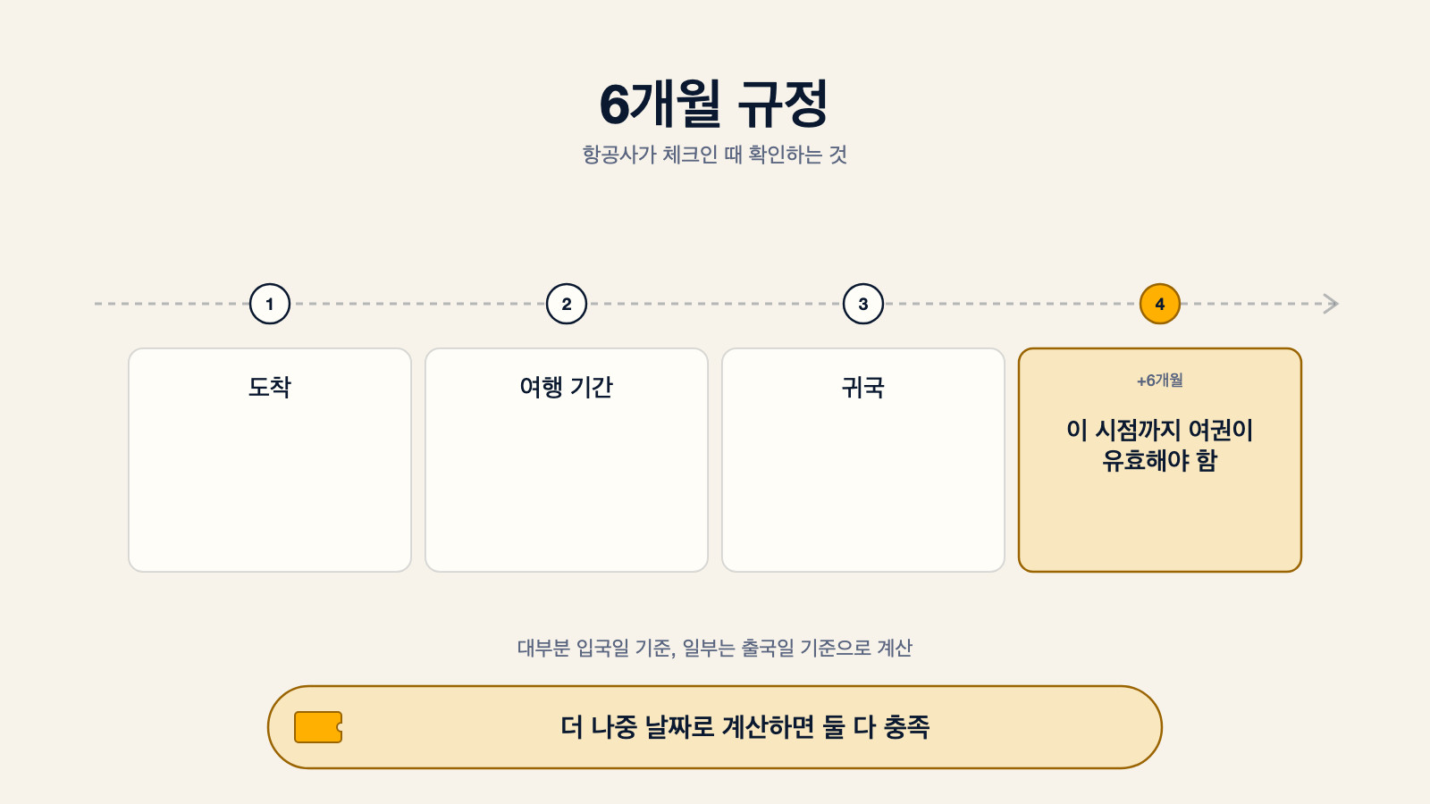 6개월 규정의 타임라인 다이어그램: 도착, 여행 기간, 귀국을 지나 그 뒤로 6개월 동안 여권이 유효해야 하며, 대부분의 국가는 입국일부터, 일부는 출국일부터 계산하므로 더 나중 날짜로 계산하면 둘 다 충족한다