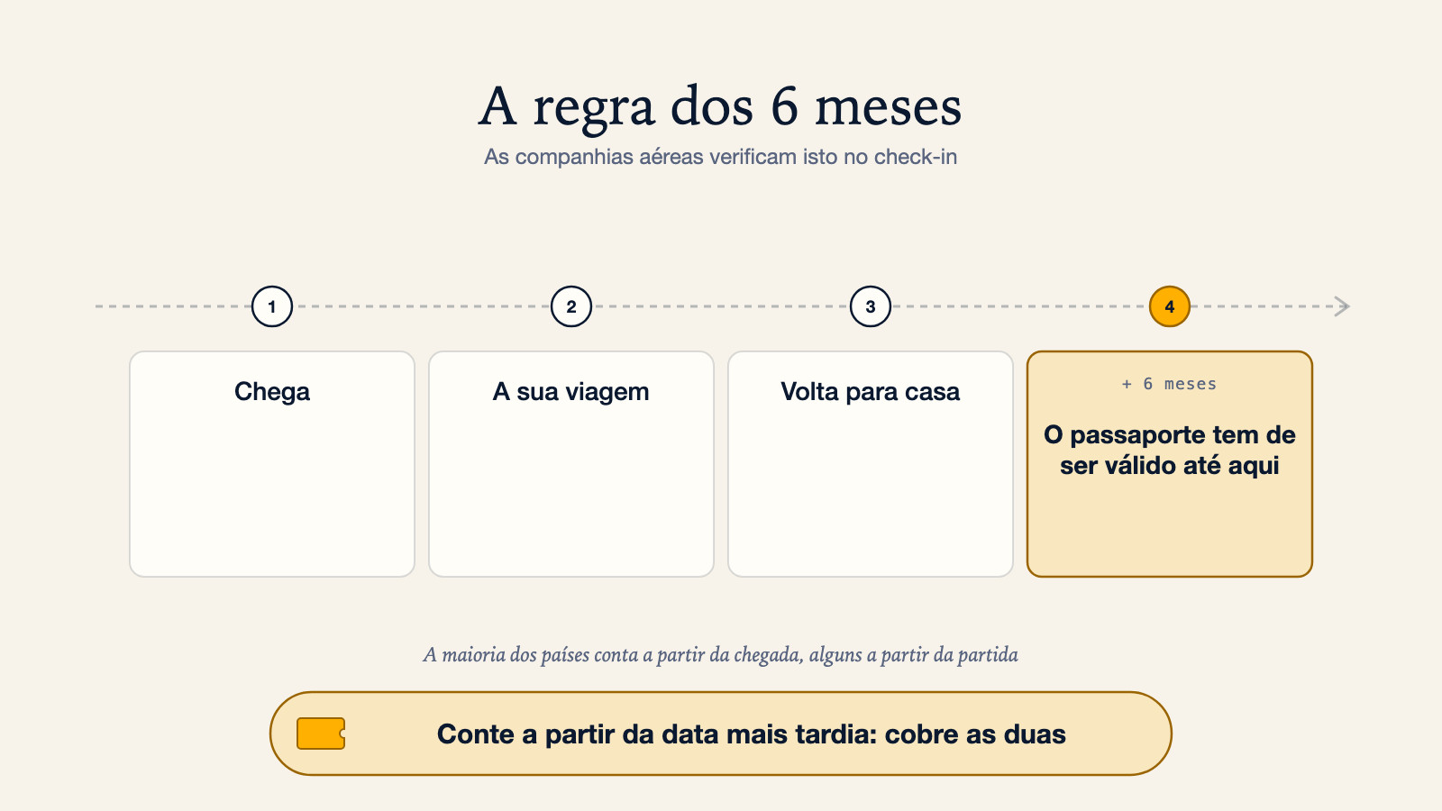 Diagrama cronológico da regra dos 6 meses do passaporte: chega, a sua viagem, volta para casa, e depois mais seis meses durante os quais o passaporte tem de continuar válido; a maioria dos países conta a partir do dia de chegada e alguns a partir do dia de partida, por isso contar a partir da data mais tardia cobre as duas situações