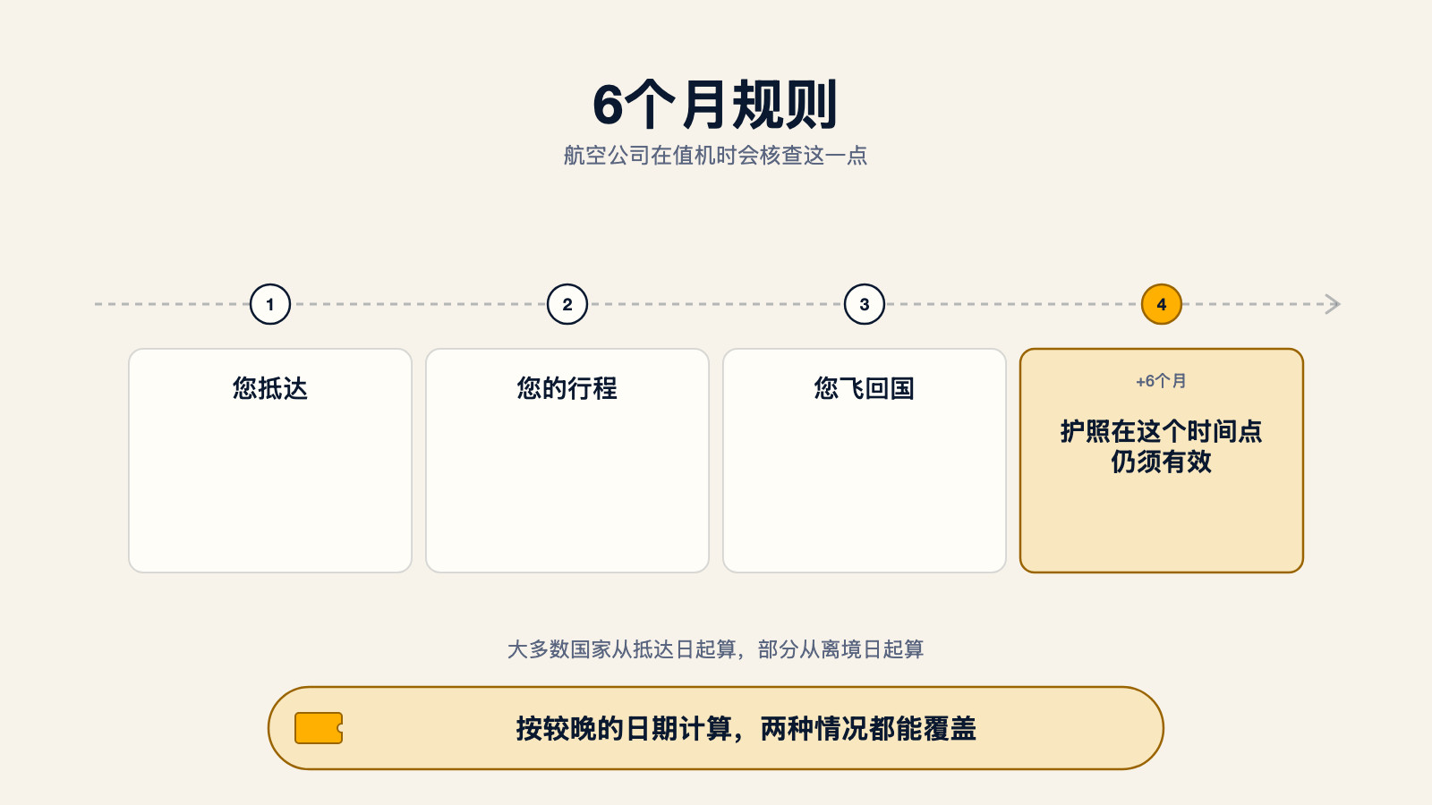 6个月护照规则时间线示意图:您抵达、您的行程、您飞回国,之后还需6个月护照保持有效;大多数国家从抵达日起算,部分从离境日起算,按较晚的日期计算可以覆盖两种情况