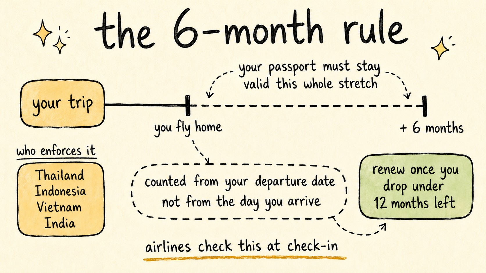 Hand-drawn diagram of the 6-month passport rule: a timeline showing your trip, the day you fly home, and six further months through which the passport must stay valid, counted from the departure date, with Thailand, Indonesia, Vietnam and India listed as enforcers and a note to renew once under 12 months remain