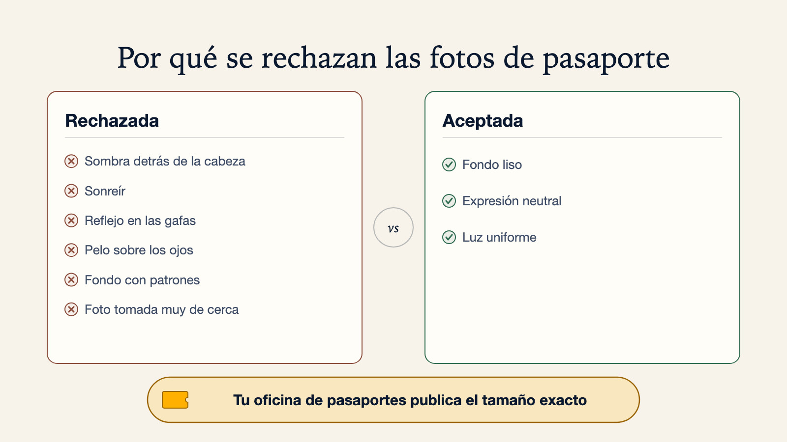 Diagrama de seis fotos de pasaporte rechazadas -sombra detrás de la cabeza, sonreír, reflejo en las gafas, pelo sobre los ojos, fondo con patrones y foto tomada muy de cerca- junto a una foto aceptada con fondo liso, expresión neutral y luz uniforme
