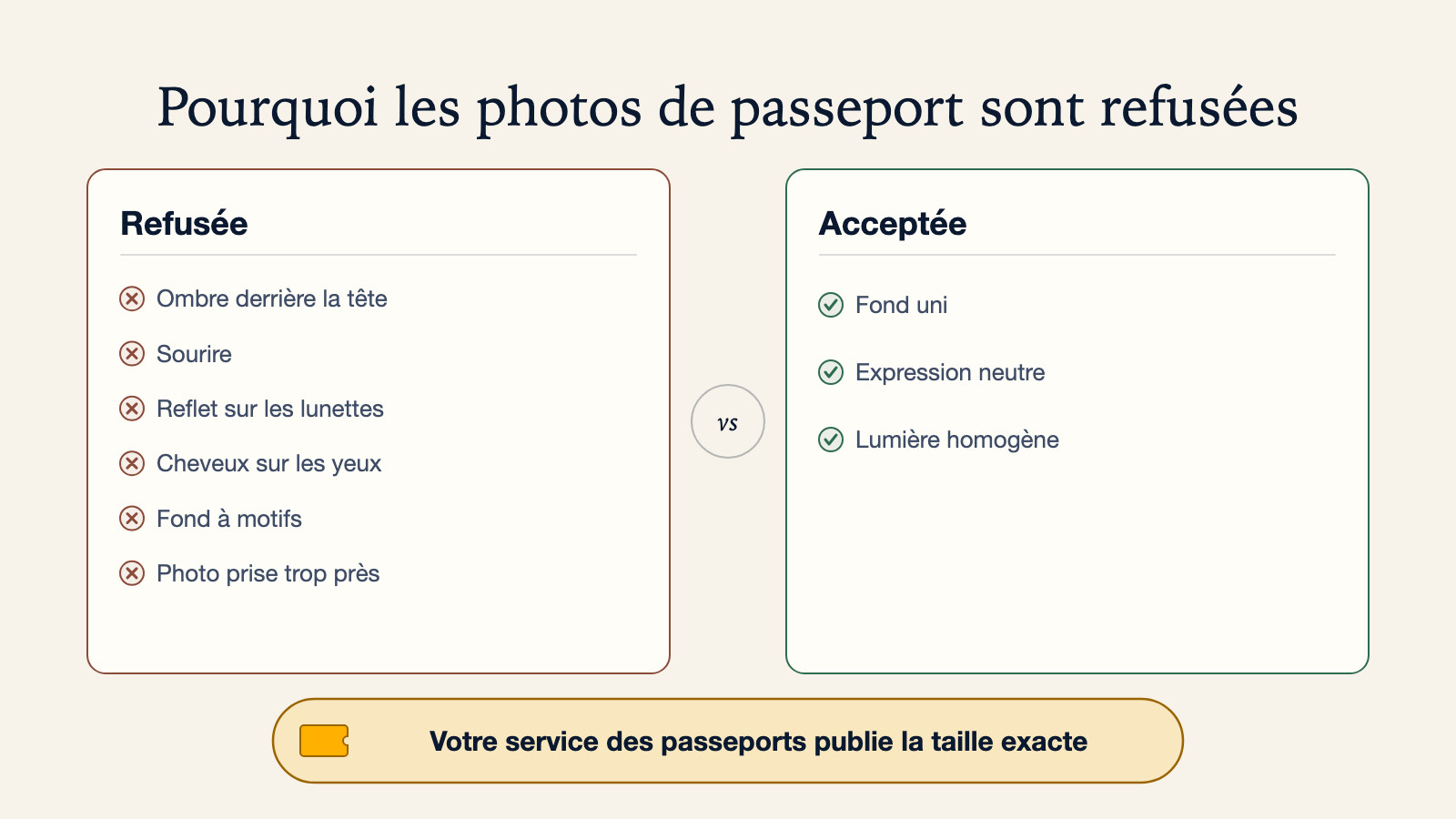 Diagramme de six photos de passeport refusées - ombre derrière la tête, sourire, reflet sur les lunettes, cheveux sur les yeux, fond à motifs et photo prise trop près - à côté d'une photo acceptée sur fond uni, avec une expression neutre et une lumière homogène