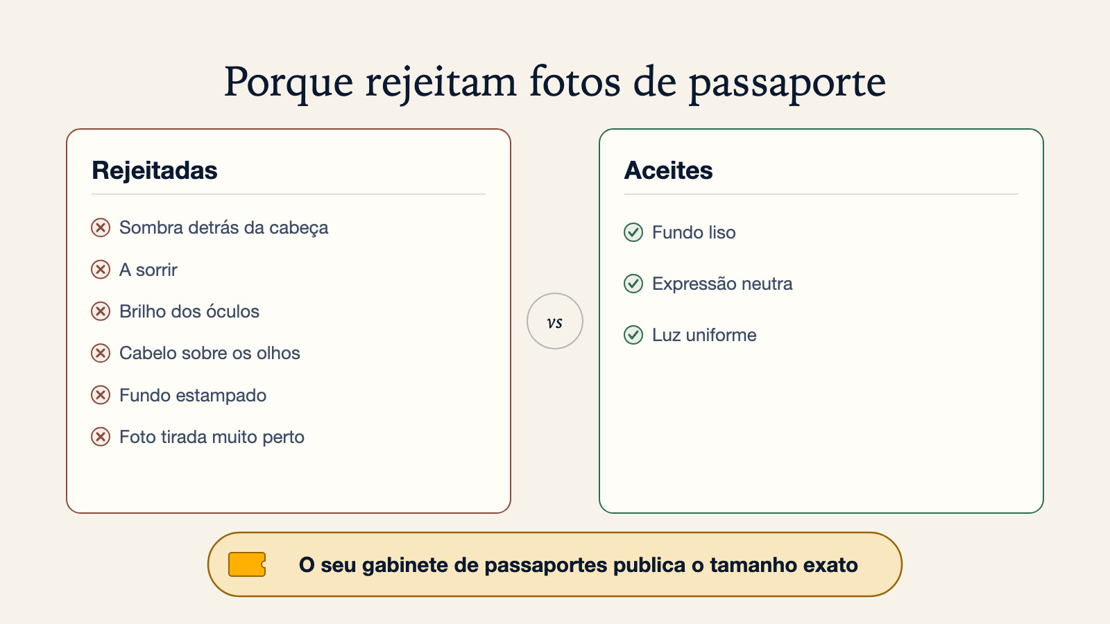 Diagrama de seis fotos de passaporte rejeitadas - sombra detrás da cabeça, a sorrir, brilho dos óculos, cabelo sobre os olhos, fundo estampado e foto tirada muito perto - ao lado de uma foto aceite com fundo liso, expressão neutra e luz uniforme