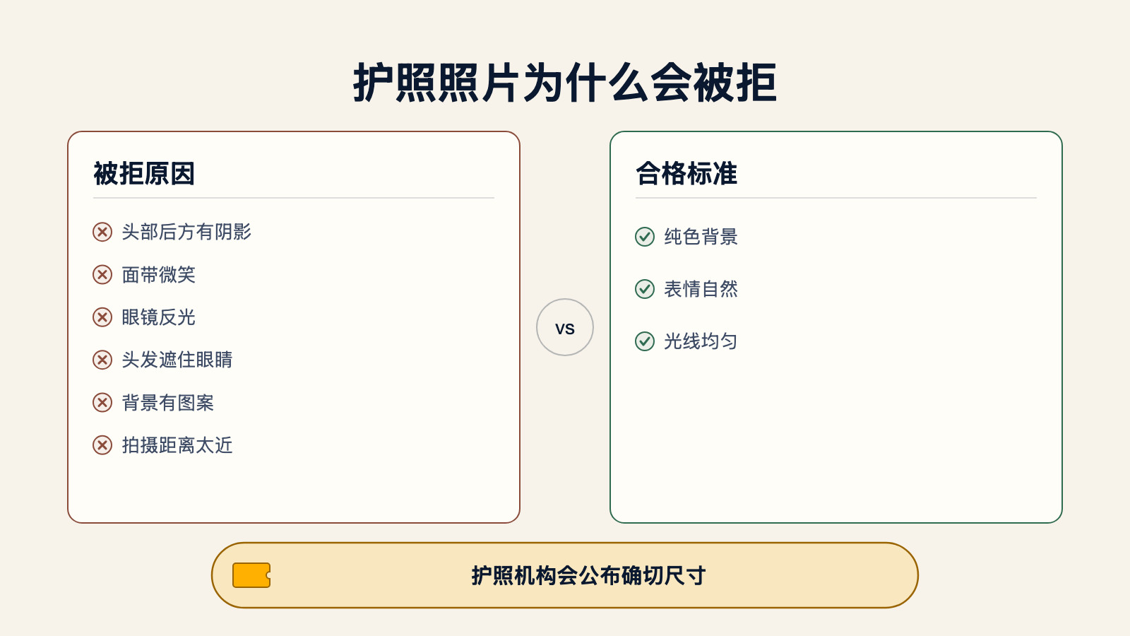 手绘速写图:六张被拒的护照照片——头部后方有阴影、面带微笑、眼镜反光、头发遮住眼睛、背景有图案、拍摄距离太近——与一张合格照片对比,合格照片采用纯色背景、表情自然、光线均匀
