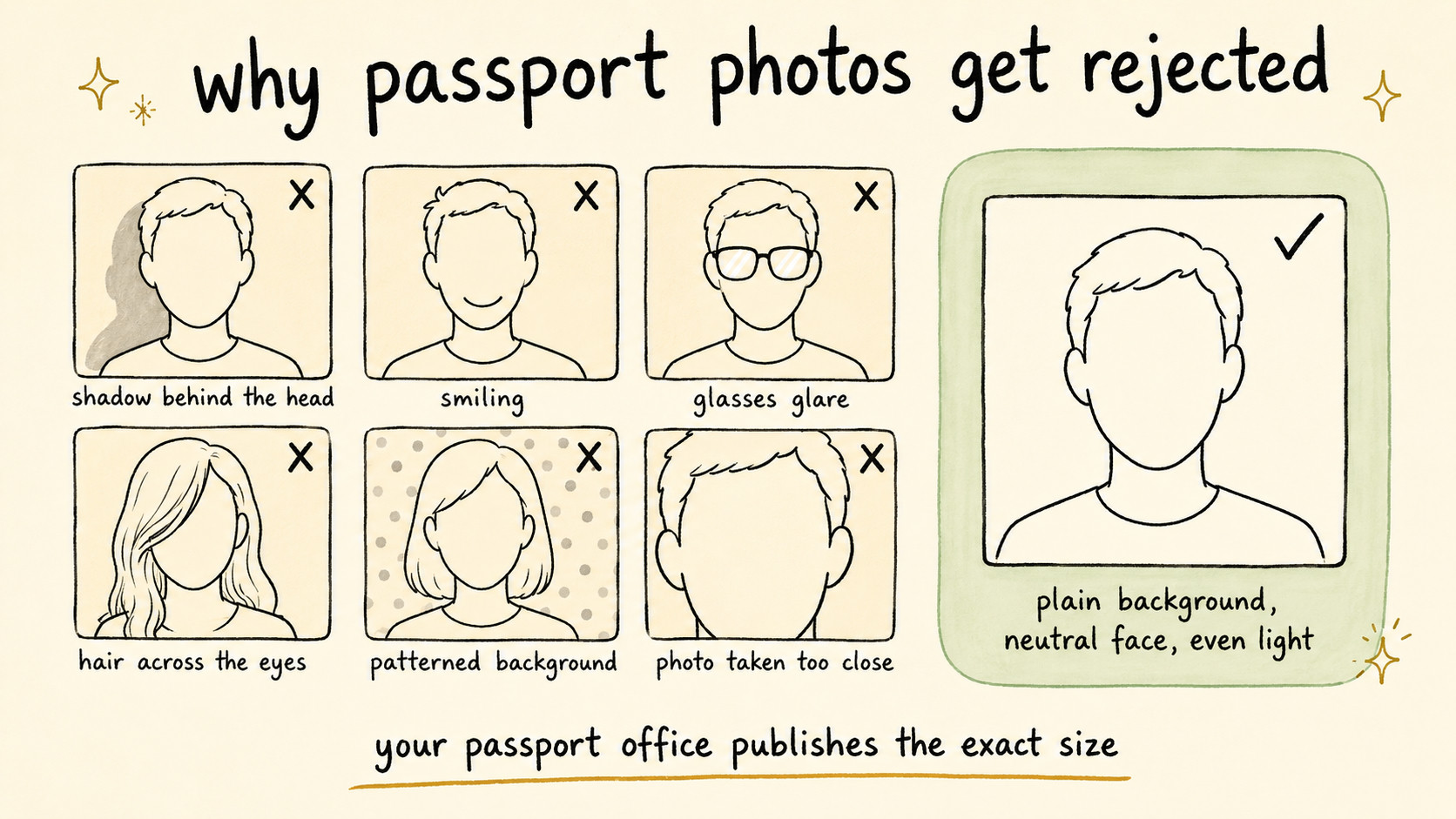 Hand-drawn sketchnote of six rejected passport photos - shadow behind the head, smiling, glasses glare, hair across the eyes, patterned background and photo taken too close - beside one accepted photo on a plain background with a neutral face and even light