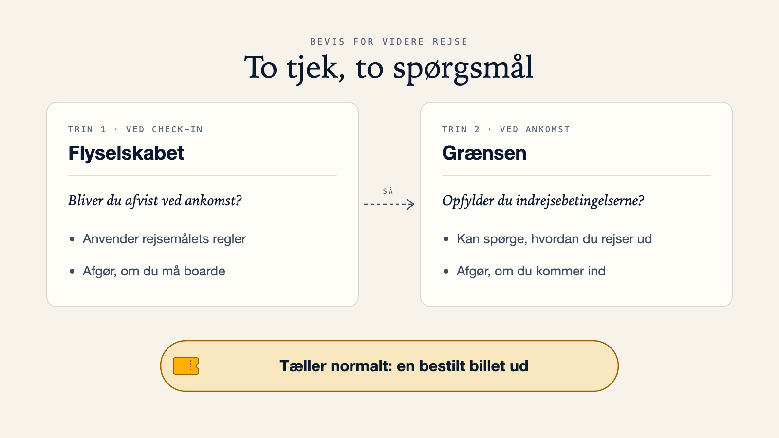 Diagram, der sammenligner flyselskabets tjek ved check-in, som anvender rejsemålets regler og afgør, om du boarder, med grænsetjekket ved ankomst, som afgør, om du kommer ind