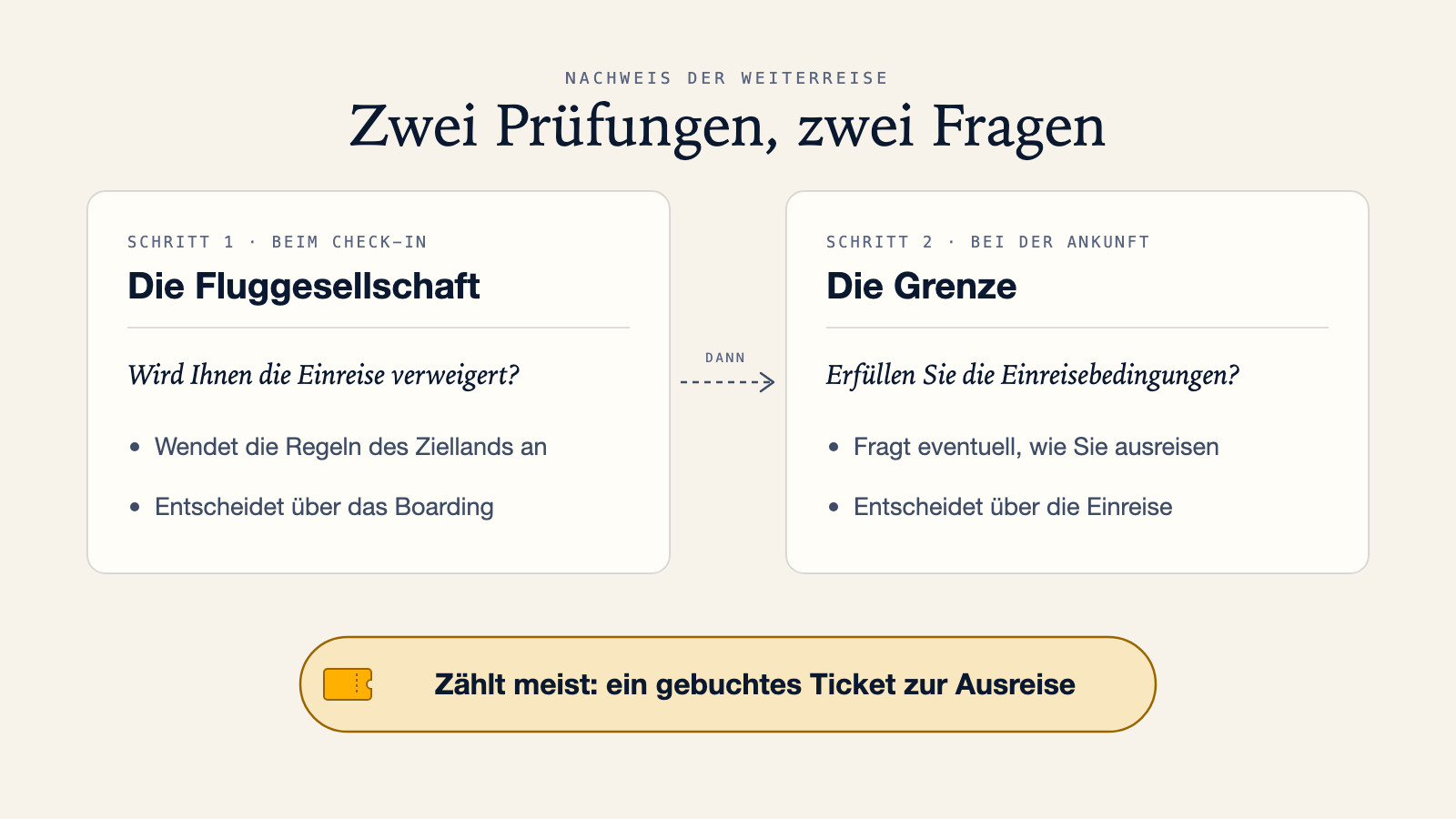 Diagramm, das die Prüfung der Fluggesellschaft beim Check-in, die die Regeln des Ziellands anwendet und über das Boarding entscheidet, mit der Grenzkontrolle bei der Ankunft vergleicht, die über die Einreise entscheidet