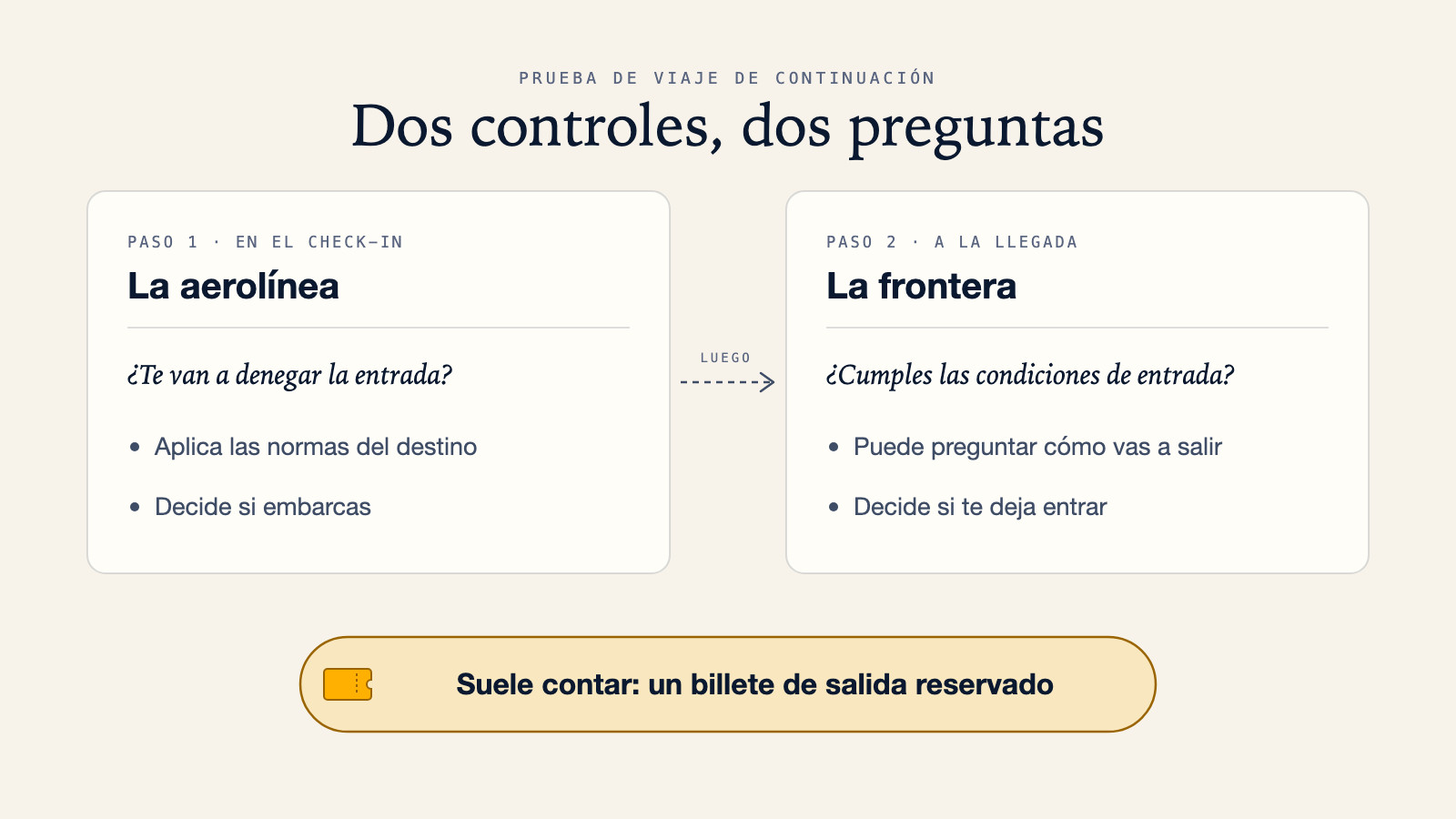 Diagrama que compara el control de la aerolínea en el check-in, que aplica las normas del destino y decide si embarcas, con el control de frontera a la llegada, que decide si te deja entrar