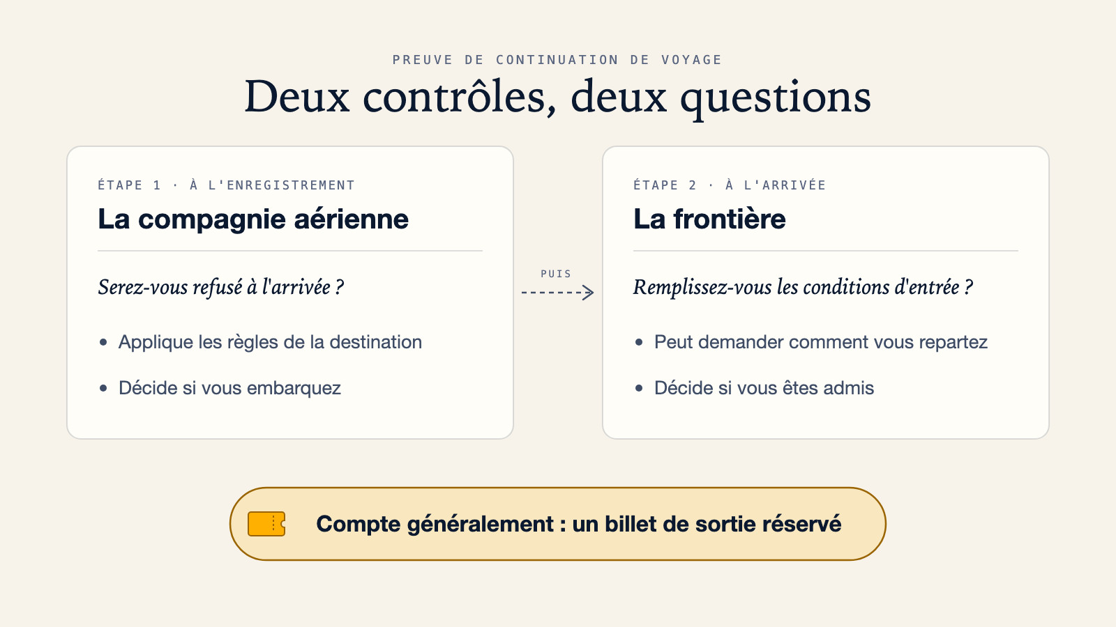 Diagramme comparant le contrôle de la compagnie aérienne à l'enregistrement, qui applique les règles de la destination et décide si vous embarquez, au contrôle frontalier à l'arrivée, qui décide si vous êtes admis