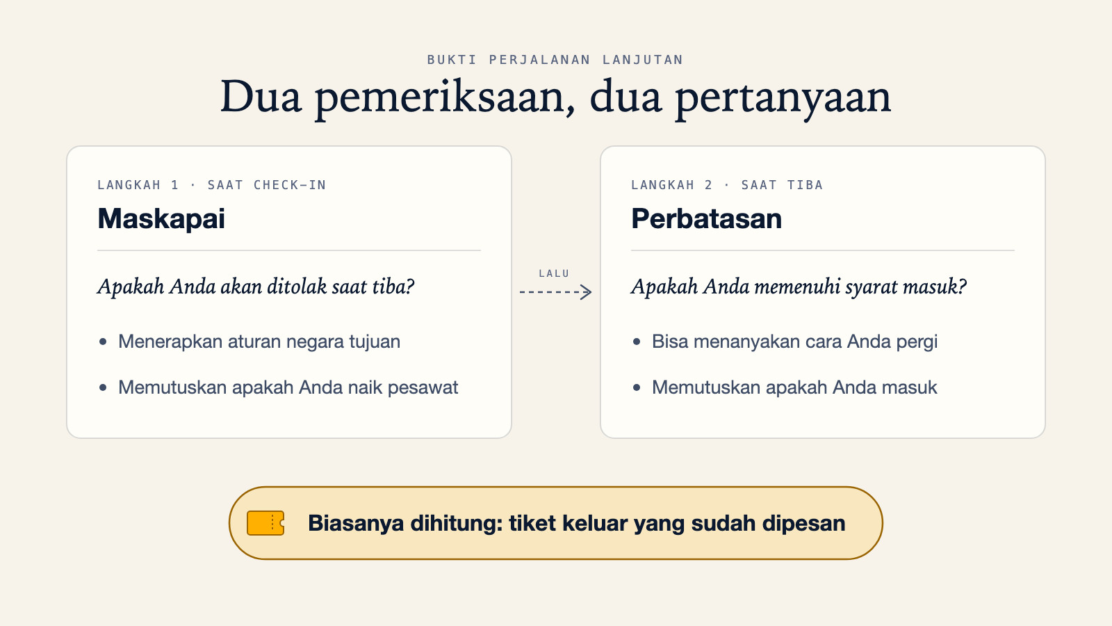 Diagram yang membandingkan pemeriksaan maskapai saat check-in, yang menerapkan aturan negara tujuan dan memutuskan apakah Anda naik pesawat, dengan pemeriksaan perbatasan saat tiba, yang memutuskan apakah Anda masuk